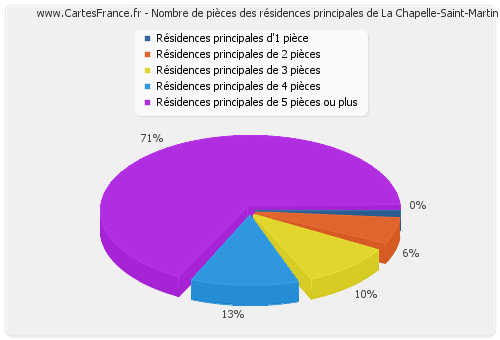 Nombre de pièces des résidences principales de La Chapelle-Saint-Martin